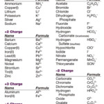 Ion Names Formulas And Charges Chart Notebook Size Pad Of 30