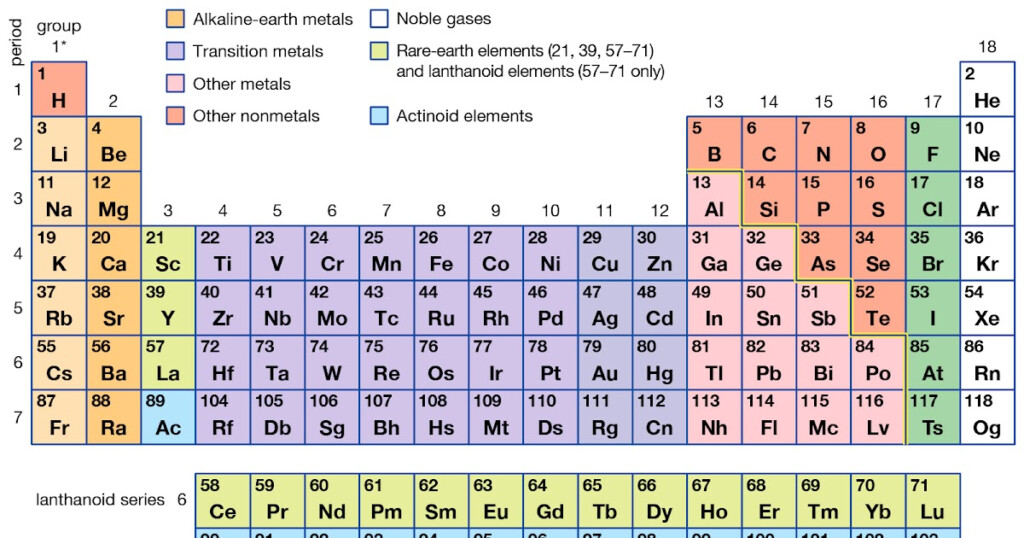Periodic Table Of Elements
