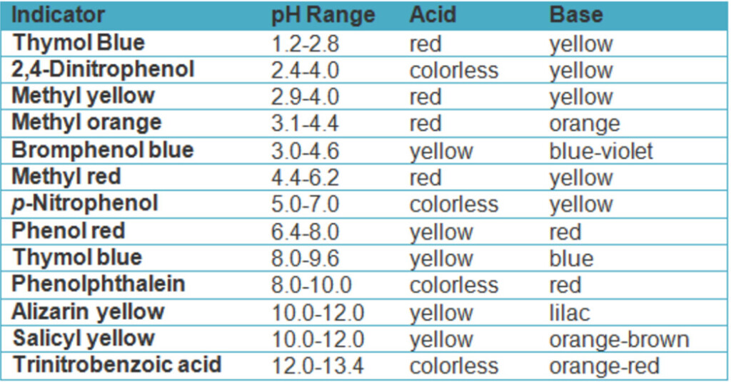 Acid Base Titration Using Indicator Chemistry Class 11 Ionic 