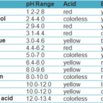 Acid Base Titration Using Indicator Chemistry Class 11 Ionic