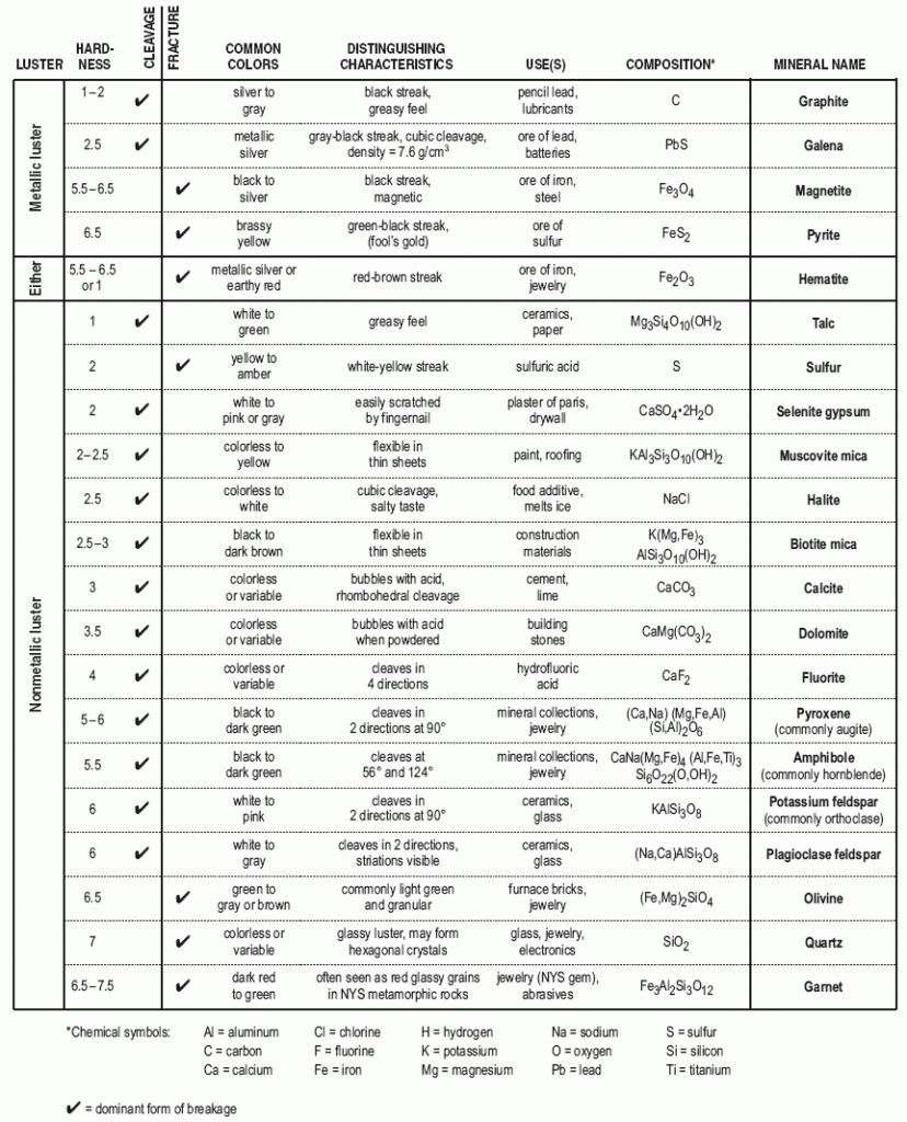 Castle Learning Online Earth Science Reference Table 26 Earth Science 