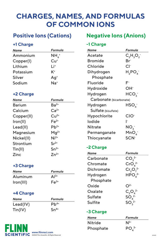 Ion Names Formulas And Charges Chart Flinn Scientific