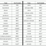 Polyatomic Practice Worksheet Answers Worksheetpedia
