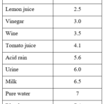 The PH Values Of Some Common Solutions Chemistry
