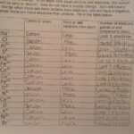 Valence Electrons And Ions Worksheets Answers